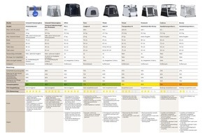 Touring Club Schweiz/Suisse/Svizzero - TCS: Hundeboxentest: Einzelne Modelle zersplittern beim Crashtest