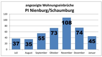 Polizeiinspektion Nienburg / Schaumburg: POL-NI: Erneute Kontrollaktionen gegen Einbrecher und für ein sicheres Zuhause