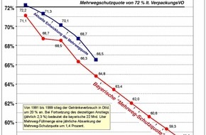 Deutsche Umwelthilfe e.V.: Kritische Anmerkungen zum "Konzept zur Mehrweg- Sicherung" der bayerischen Staatsregierung