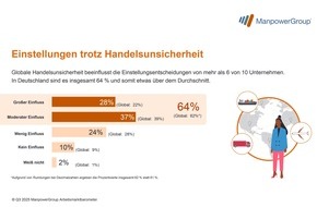 ManpowerGroup Deutschland GmbH: Zwei Drittel der Unternehmen in Deutschland spüren Einfluss der globalen Verunsicherung auf ihre Personalplanung / ManpowerGroup Arbeitsmarktbarometer für Q3/2025 befragt 1.050 Unternehmen