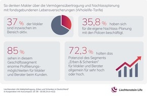 Liechtenstein Life Assurance AG: Vermittler nehmen das Segment Erben und Schenken ins Visier / Liechtenstein Life Maklerbefragung
