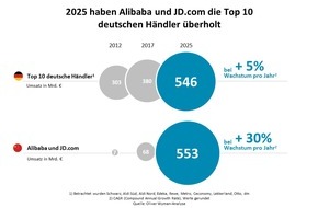 Oliver Wyman: Chinesische Onlinegiganten erobern deutschen Handel / Onlinegiganten aus dem Osten brechen etablierte Marktstrukturen auf, China wird zum Silicon Valley der Handelsszene