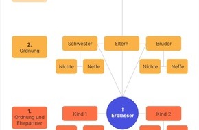 Finanztip Verbraucherinformation GmbH - ein Unternehmen der Finanztip Stiftung: Nur ein Drittel der Deutschen hat ein Testament – wer nichts regelt, riskiert Streit, warnt Finanztip-Expertin