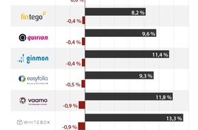 franke-media.net: Robo-Advisor-Test: Aufwärtstrend zum Herbstbeginn