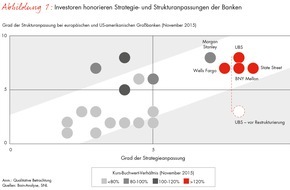 Bain & Company: Bain-Studie zum Finanzsektor: Nur jede dritte Großbank ist auf die verschärfte Regulierung strategisch vorbereitet