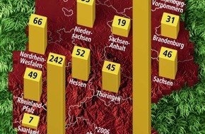 Bundesgeschäftsstelle Landesbausparkassen (LBS): Heizen mit erneuerbaren Energien ist "in" / Über eine Million Wohnungen werden mit Holz, Sonne, Wind oder Wärmepumpen beheizt - Verdreifachung von 2002 bis 2006 - Klarer Schwerpunkt bei Eigenheimen