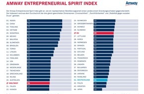 Amway GmbH: Amway Global Entrepreneurship Report 2015: Deutschlands Gründergeist unter den Schlusslichtern