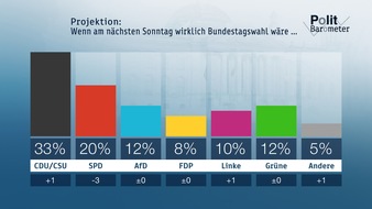 ZDF: ZDF-Politbarometer Januar 2018 /  Projektion: SPD auf Rekordtief /  Bei Scheitern der Großen Koalition: Mehrheit für Neuwahlen (FOTO)