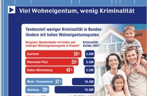 Allianz Deutschland AG: Studie: Enger Zusammenhang zwischen Wohneigentum und Kriminalität / Allianz Leben Analyse deckt neue Aspekte auf / Hohe Korrelation zwischen Wohneigentumsquote und Kriminalitätsrate