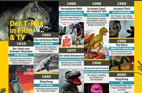 National Geographic Channel: Neun Tonnen Muskeln, Krallen, Knochen und Reißzähne: National Geographic Channel geht in der "Dino Week" ab 7. Juni auf spektakuläre Reise ins Reich der Urzeitgiganten