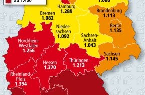 Bundesgeschäftsstelle Landesbausparkassen (LBS): Der Norden bietet die geringsten Baukosten (mit Bild) / In vier Bundesländern kostet der Quadratmeter Eigenheim weniger als 1.100 Euro - Spitzenreiter Bayern ist 52 Prozent teurer als ...
