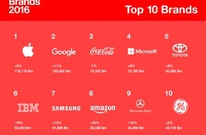 Interbrand GmbH: Interbrands Best Global Brands 2016. Die 100 wertvollsten Marken 2016 / Mercedes zurück in Top 10 / Tesla und Dior neu im Ranking / Hohes Wachstum der deutschen Marken