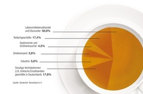 Deutscher Teeverband e.V.: Teekonsum in Deutschland auf hohem Niveau / Absatz im Inland stabil - Exporte steigen deutlich an