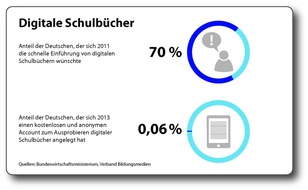 Verband Bildungsmedien e.V.: Zahlen, bitte! / Die etwas andere Bildungsstatistik 2014 (FOTO)