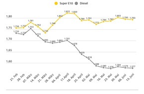 ADAC: Tanken leicht verbilligt / Beide Kraftstoffsorten um 0,2 Cent günstiger als in der Vorwoche