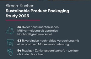 Simon - Kucher & Partners: Zwischen Anspruch und Aufpreis: Studie zeigt, wie Konsumenten nachhaltige Verpackung bewerten
