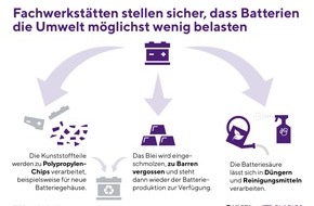 Clarios: Batterieausfall vorbeugen: Jede zweite Autopanne wäre vermeidbar / Auf Warnzeichen achten - Fachwerkstätten geben Sicherheit - Kreislaufsystem entlastet die Umwelt