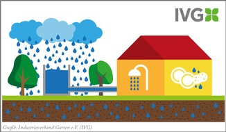 Industrieverband Garten: Bewässerungsverbote kontraproduktiv / Gartenbewässerung ist Trinkwasserschutz