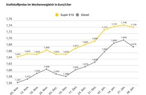 ADAC: Erster Rückgang der Spritpreise seit sieben Wochen / Benzinpreis sinkt im Wochenvergleich um 0,7 Cent, Diesel um 2,1 Cent / Rohölpreis um zwei US-Dollar niedriger