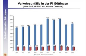 Polizeiinspektion Göttingen: POL-GÖ: (157/2022) Polizeiinspektion Göttingen stellt Verkehrsunfallstatistik 2021 vor - Mehr Unfälle mit E-Scootern, mehr Leicht- und Schwerverletzte auf den Autobahnen