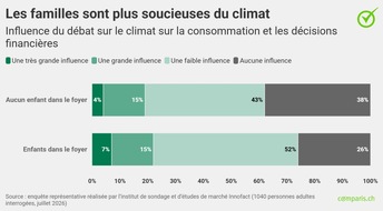 comparis.ch AG: Communiqu&eacute; de presse : Malgr&eacute; les feux de for&ecirc;t et les vagues de chaleur, le changement climatique n&rsquo;a pas d&rsquo;influence sur les achats des Suissesses et des Suisses