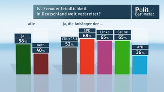 ZDF: ZDF-Politbarometer April 2015 /  Mehrheit: Zuwanderung ist notwendig, aber Fremdenfeindlichkeit weit verbreitet / G7-Treffen: Die meisten halten Ausschluss Putins für falsch (FOTO)