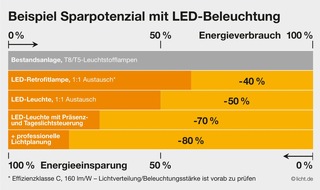 Pressestelle licht.de: Leuchtstofflampen sind bald Geschichte