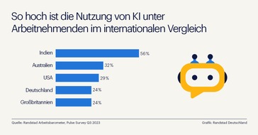 Randstad Deutschland GmbH & Co. KG: Künstliche Intelligenz: Deutschland verliert im internationalen Vergleich