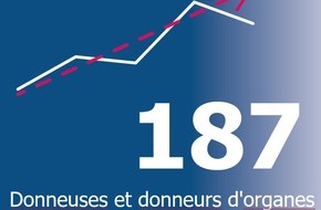 Swisstransplant: Nombre croissant de dons d'organes : la tendance se poursuit