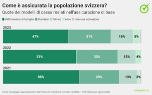 comparis.ch AG: Comunicato stampa: Impennata dei premi: crescita record di assicurati per KPT