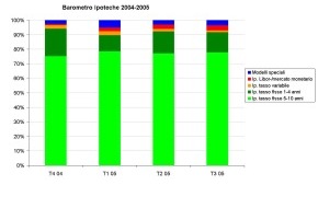 comparis.ch AG: Barometro Ipoteche di comparis.ch: terzo trimestre 2005 - Scadenze sempre più lunghe