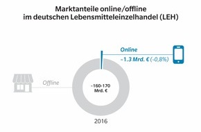 Oliver Wyman: Angriff auf den deutschen Lebensmitteleinzelhandel / Oliver Wyman-Analyse zum Ausbau von Amazon Prime Now