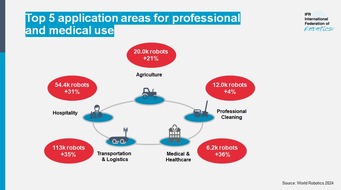 IFR - International Federation of Robotics: Service-Roboter-Absatz steigt weltweit um 30 Prozent