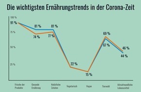 Deutsches Tiefkühlinstitut e.V.: TK-TRENDBAROMETER: Wichtige Ernährungskriterien variieren nach Alter und Geschlecht / Tiefkühlprodukte werden deutlich seltener weggeworfen