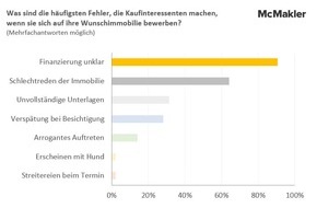 McMakler: Umfrage: Welche Fehler kosten Kaufinteressenten am häufigsten die Traumimmobilie?