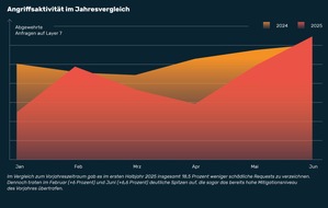 Myra Security GmbH: Myra Report: 40 Prozent aller Cyberangriffe zielen auf den Finanzsektor