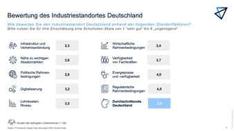FTI-Andersch AG: Kantar-Untersuchung: Mehrheit deutscher Unternehmen bewertet Standort Deutschland negativ / 26 Prozent erwägen Verlagerung von Produktionskapazitäten