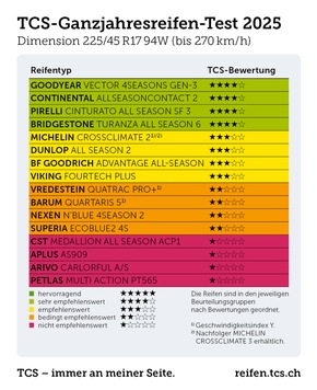 Ganzjahresreifen im Test: von sehr gut bis hin zu sehr schlecht