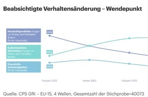 CPS GfK: CPS GfK Behavior Change Report: Käufer sind vorsichtig optimistisch