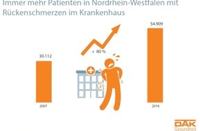 DAK-Gesundheit: DAK-Gesunheitsreport 2018: 7,3 Millionen Ausfalltage durch Rücken in NRW