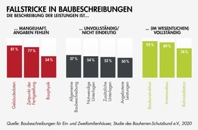 Bauherren-Schutzbund e.V.: Baubeschreibungen häufig unvollständig