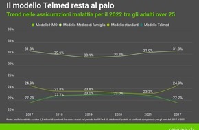 comparis.ch AG: Comunicato stampa: Il modello Medico di famiglia resta l’assicurazione di base più diffusa anche tra i giovani