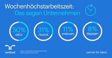 Randstad Deutschland GmbH & Co. KG: Jedes zweite Unternehmen befürwortet Wochenhöchstarbeitszeit - vor allem Industrie und Großbetriebe