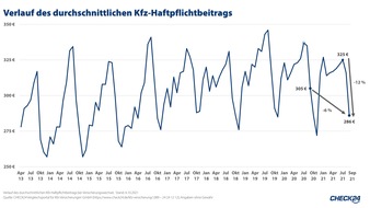 CHECK24 GmbH: Preise bei Haftpflichtversicherungen für Pkw seit Sommer um zwölf Prozent gesunken