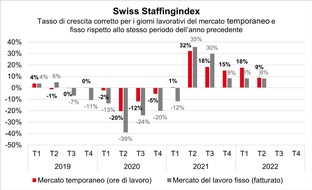 swissstaffing - Verband der Personaldienstleister der Schweiz: Swiss Staffingindex: Il raffreddamento dell'economia si ripercuote sui prestatori di personale