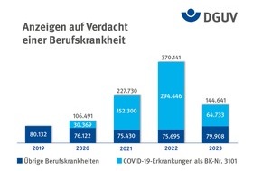 德国Gesetzliche Unfallversicherung（DGUV）：Gesetzliche Unfall versicherung:deutlich weniger Berufskrankheiten im vergangenen Jahr/Vorläufige Jahreszahlen 2023 der Berufsgenossenschaften und Unfalkassen