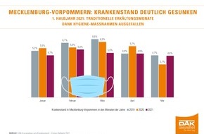 DAK-Gesundheit: MV:  Krankenstand sinkt