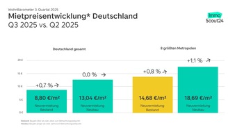 ImmoScout24: Nachfrage-Boom in kreisfreien Städten hält an – WohnBarometer Q3 2025