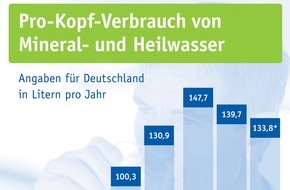 Verband Deutscher Mineralbrunnen (VDM): Mineralwasser-Absatz 2020 / Mineralbrunnen behaupten sich im Corona-Jahr