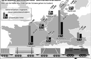 Allianz pro Schiene: "Rot-grün muss Interessen der Bahnen in Brüssel besser vertreten" - Grenzüberschreitender Schienenverkehr hat Schlüsselfunktion bei Verkehrsverlagerung